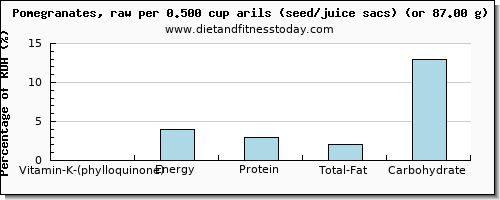 vitamin k (phylloquinone) and nutritional content in vitamin k in pomegranate